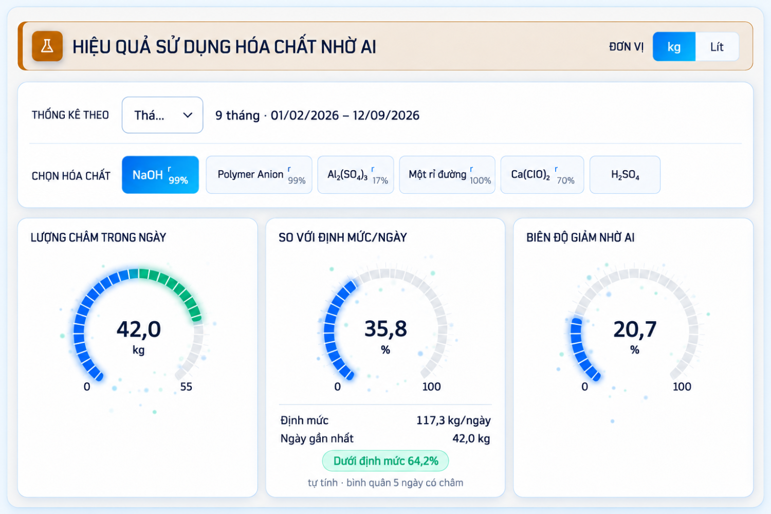 HIỆU QUẢ SỬ DỤNG HÓA CHẤT NHỜ AI