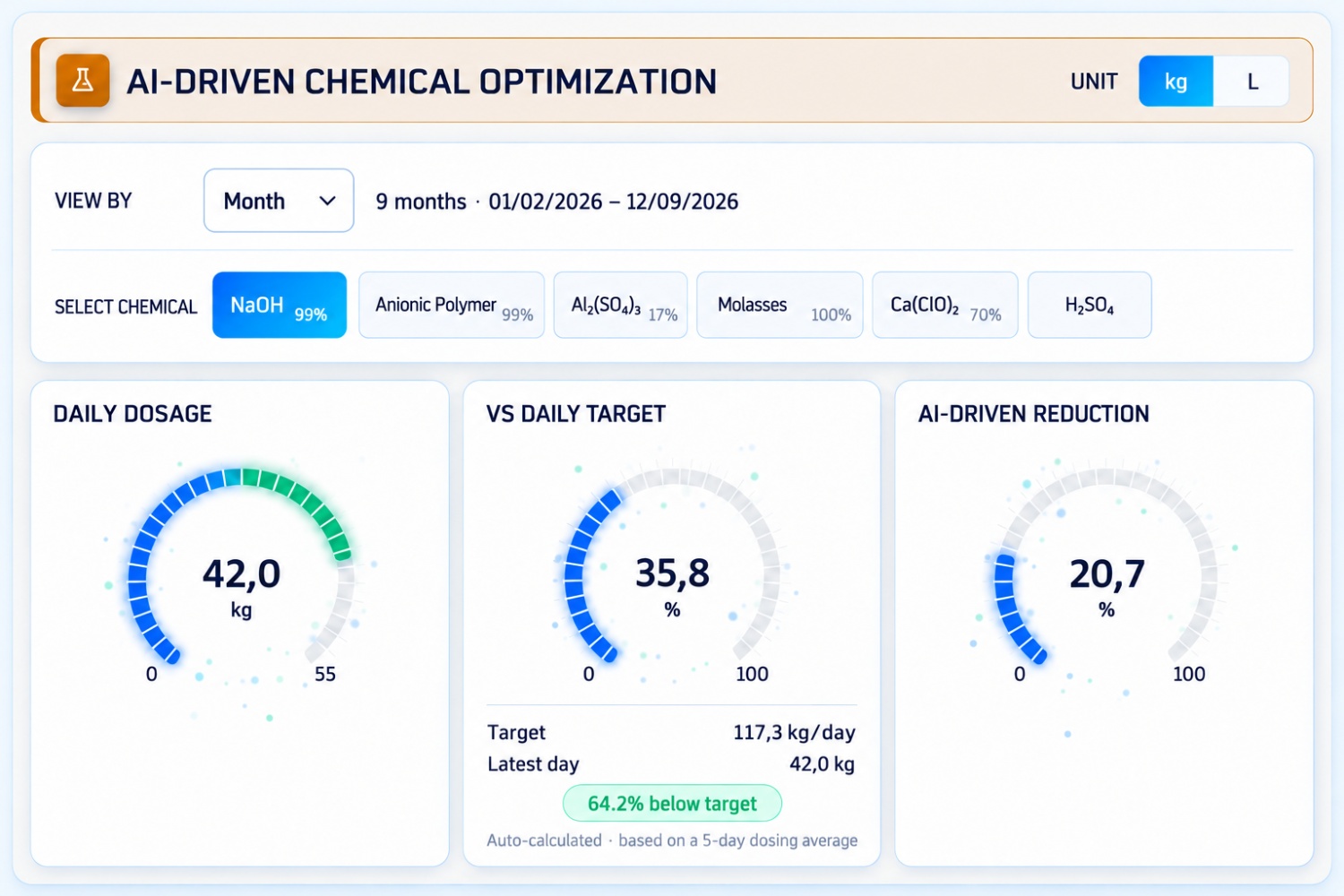 AI-ENABLED CHEMICAL USAGE EFFICIENCY