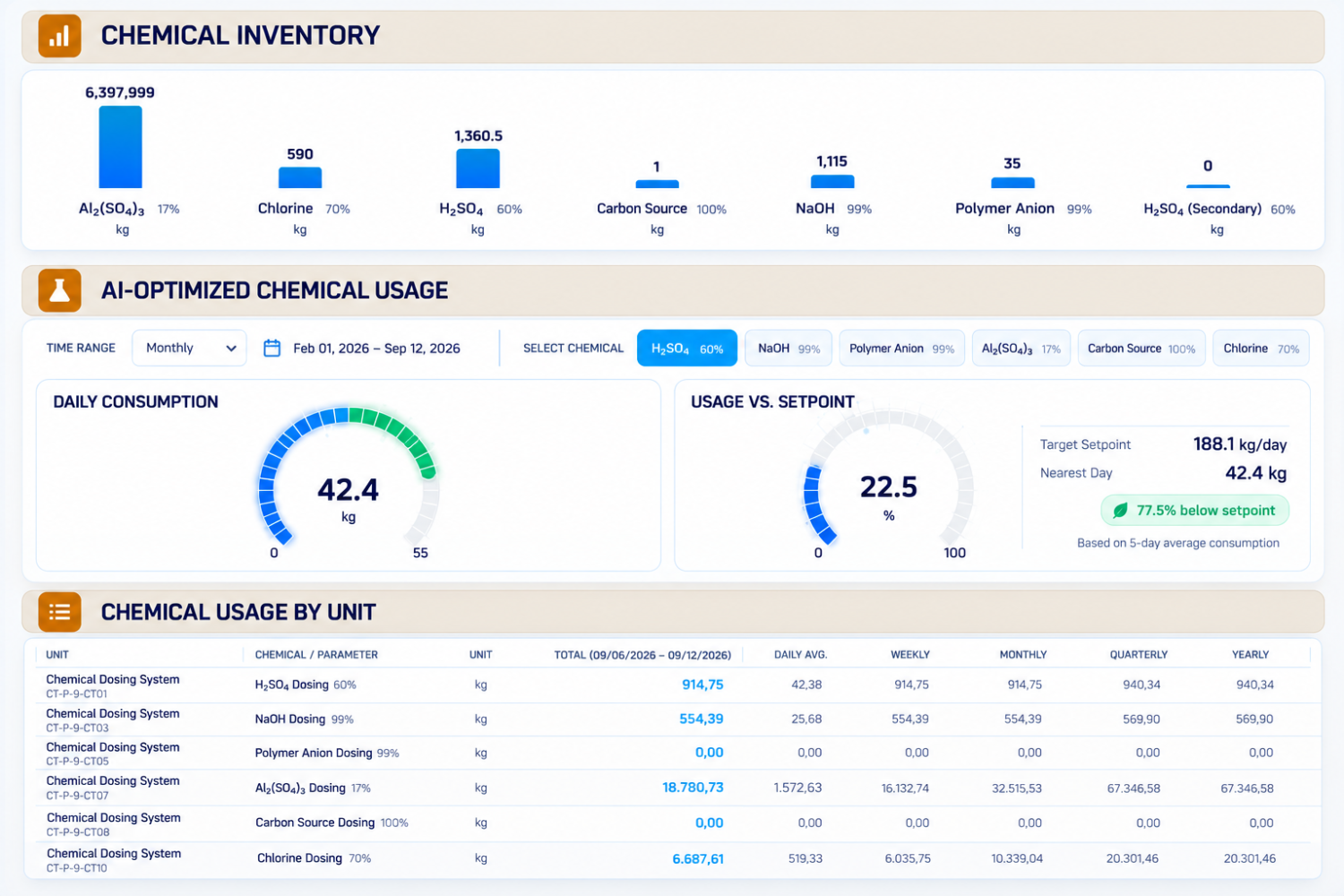CHEMICAL & INVENTORY MANAGEMENT