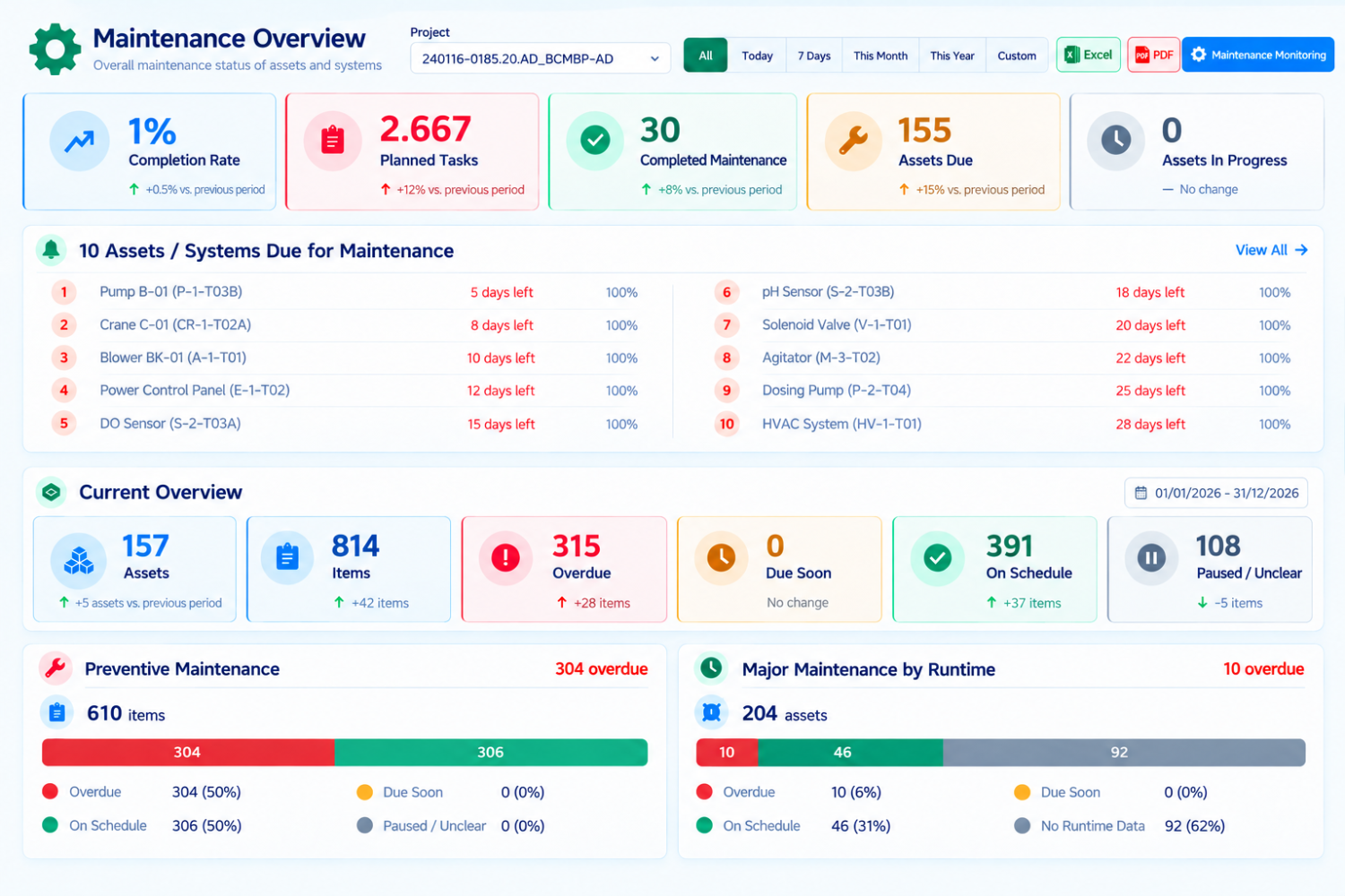 MAINTENANCE STATISTICS & PRIORITIZATION